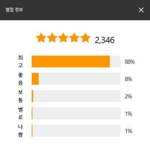 샤오미 스마트 무선 스탠드 선풍기의 별점정보 2346개의 5점별점 고객후기